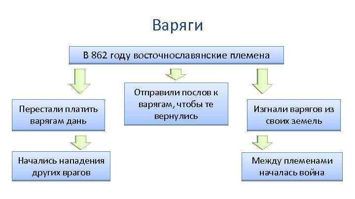 Варяги В 862 году восточнославянские племена Перестали платить варягам дань Начались нападения других врагов