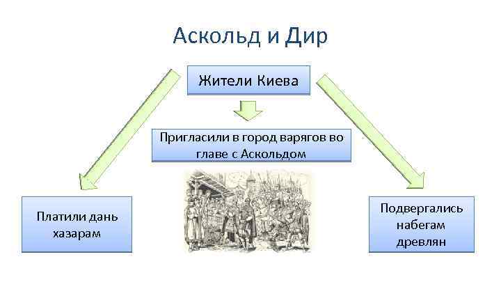 Аскольд и Дир Жители Киева Пригласили в город варягов во главе с Аскольдом Платили