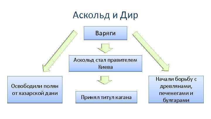 Аскольд и Дир Варяги Аскольд стал правителем Киева Освободили полян от хазарской дани Принял