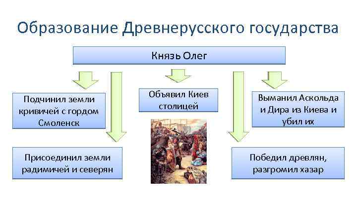 Образование Древнерусского государства Князь Олег Подчинил земли кривичей с гордом Смоленск Присоединил земли радимичей