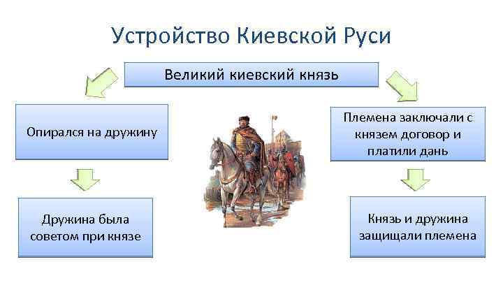 Устройство Киевской Руси Великий киевский князь Опирался на дружину Дружина была советом при князе