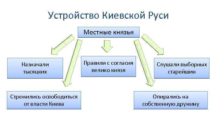 Устройство Киевской Руси Местные князья Назначали тысяцких Стремились освободиться от власти Киева Правили с