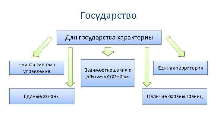 Типом правления характерным. Для государства характерны. Для любого государства характерны:. Что характерно для любого государства. Для чего государство.