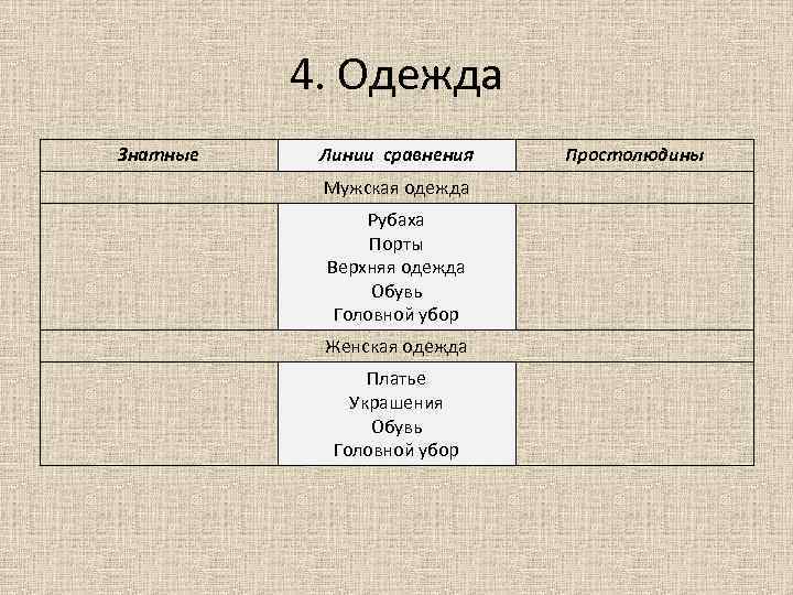4. Одежда Знатные Линии сравнения Мужская одежда Рубаха Порты Верхняя одежда Обувь Головной убор