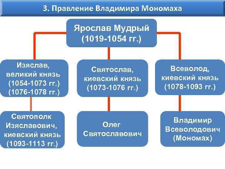 3. Правление Владимира Мономаха Ярослав Мудрый (1019 -1054 гг. ) Изяслав, великий князь (1054