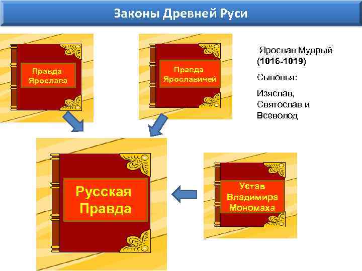 Законы Древней Руси Правда Ярославичей Правда Ярослав Мудрый (1016 -1019) Сыновья: Изяслав, Святослав и