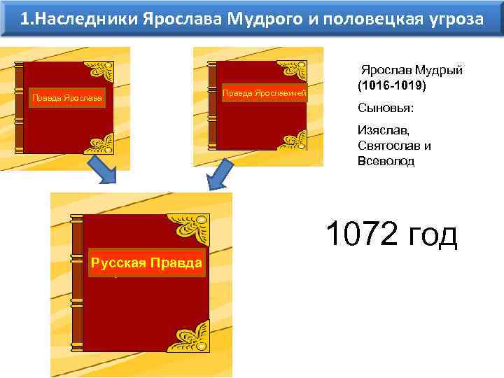 1. Наследники Ярослава Мудрого и половецкая угроза Правда Ярославичей Ярослав Мудрый (1016 -1019) Сыновья: