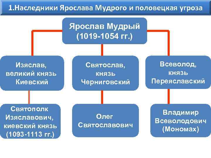 Наследники ярослава мудрого презентация 6 класс