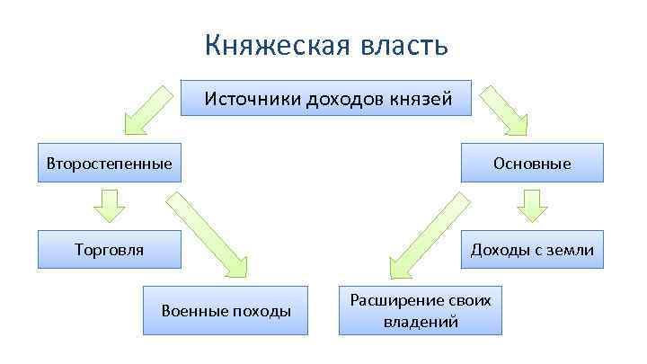 Княжеская власть Источники доходов князей Второстепенные Основные Торговля Доходы с земли Военные походы Расширение