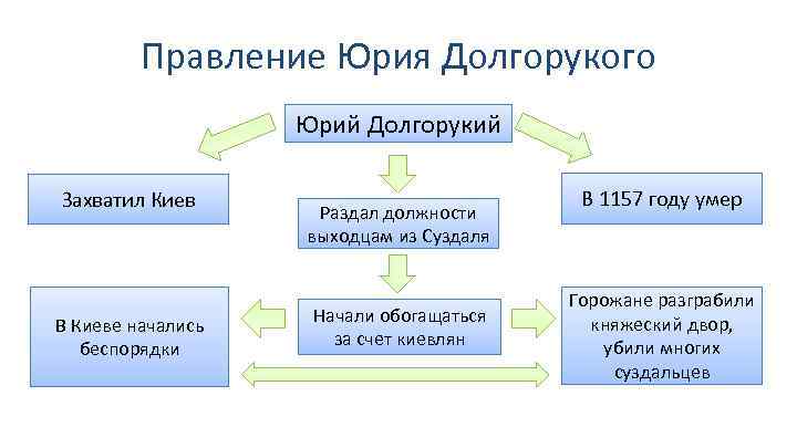 Правление Юрия Долгорукого Юрий Долгорукий Захватил Киев В Киеве начались беспорядки Раздал должности выходцам