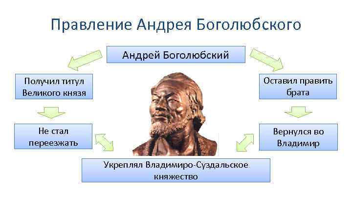 Правление Андрея Боголюбского Андрей Боголюбский Получил титул Великого князя Оставил править брата Не стал