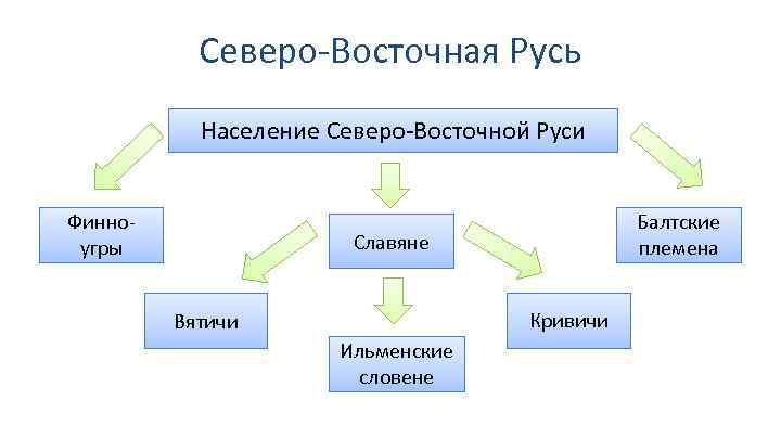 Северо-Восточная Русь Население Северо-Восточной Руси Финноугры Балтские племена Славяне Кривичи Вятичи Ильменские словене 