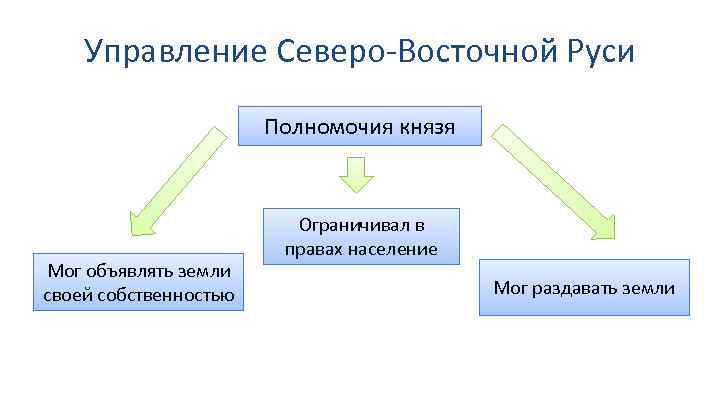 Управление Северо-Восточной Руси Полномочия князя Мог объявлять земли своей собственностью Ограничивал в правах население