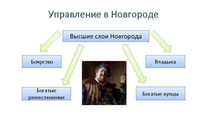 Управление в Новгороде Высшие слои Новгорода Боярство Богатые ремесленники Владыка Богатые купцы 