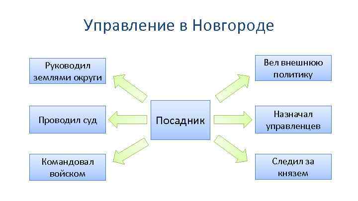 Управление в Новгороде Руководил землями округи Вел внешнюю политику Проводил суд Назначал управленцев Командовал