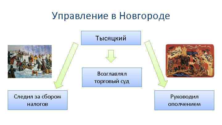 Управление в Новгороде Тысяцкий Возглавлял торговый суд Следил за сбором налогов Руководил ополчением 