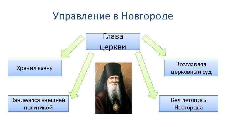 Управление в Новгороде Глава церкви Хранил казну Занимался внешней политикой Возглавлял церковный суд Вел