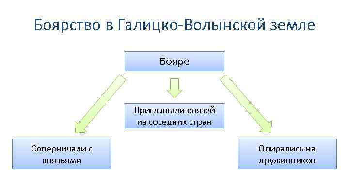 Боярство в Галицко-Волынской земле Бояре Приглашали князей из соседних стран Соперничали с князьями Опирались