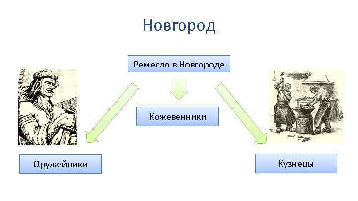 Новгород Ремесло в Новгороде Кожевенники Оружейники Кузнецы 