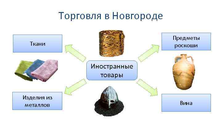 Торговля в Новгороде Предметы роскоши Ткани Иностранные товары Изделия из металлов Вина 