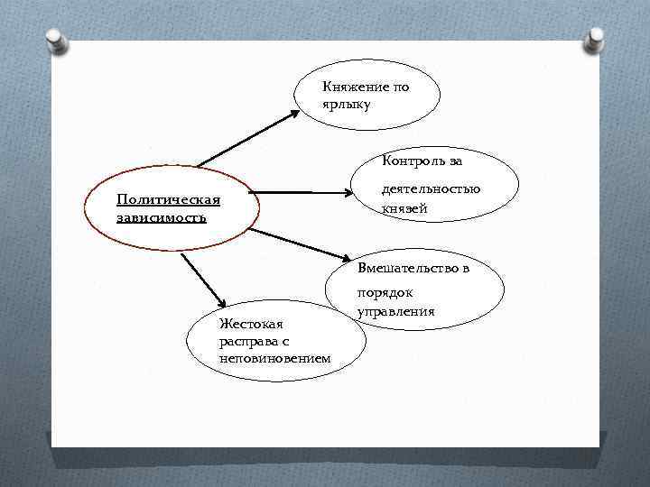 Княжение по ярлыку Контроль за Политическая зависимость деятельностью князей Вмешательство в Жестокая расправа с