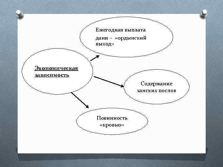 Ежегодная выплата дани – «ордынский выход» Экономическая зависимость Содержание ханских послов Повинность «кровью» 