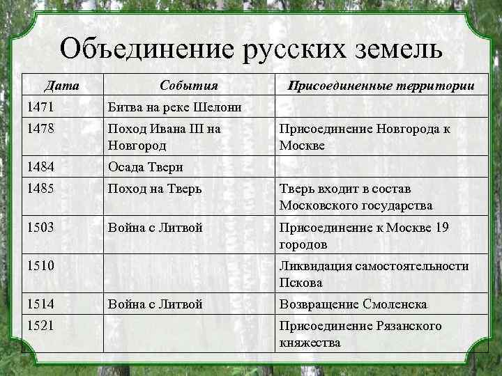 Объединение русских земель Дата События Присоединенные территории 1471 Битва на реке Шелони 1478 Поход