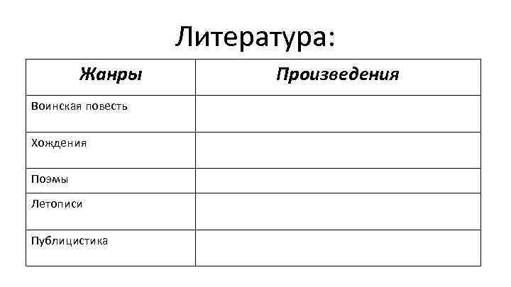 Литература: Жанры Воинская повесть Хождения Поэмы Летописи Публицистика Произведения 