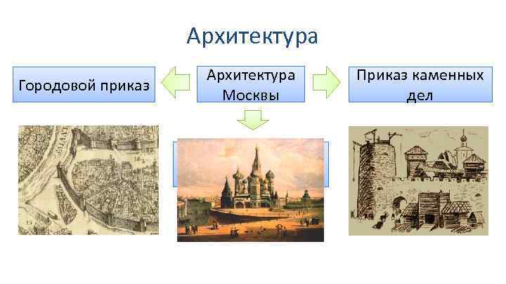 Архитектура Городовой приказ Архитектура Москвы Москва – центр русского зодчества Приказ каменных дел 