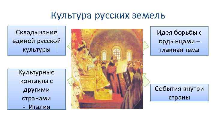 Культура русских земель Складывание единой русской культуры Культурные контакты с другими странами - Италия