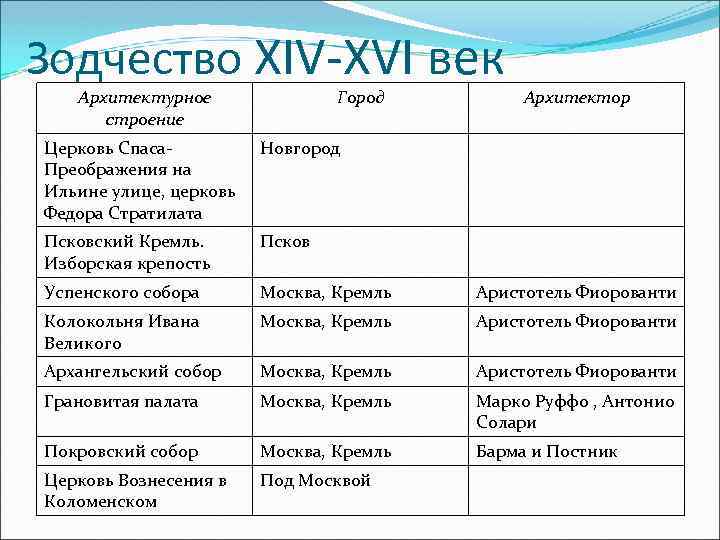 Таблица архитектура живопись скульптура