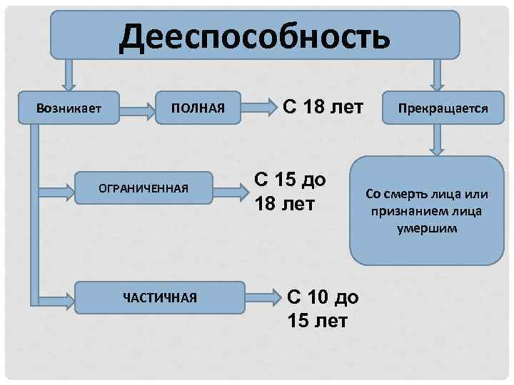 План дееспособность егэ