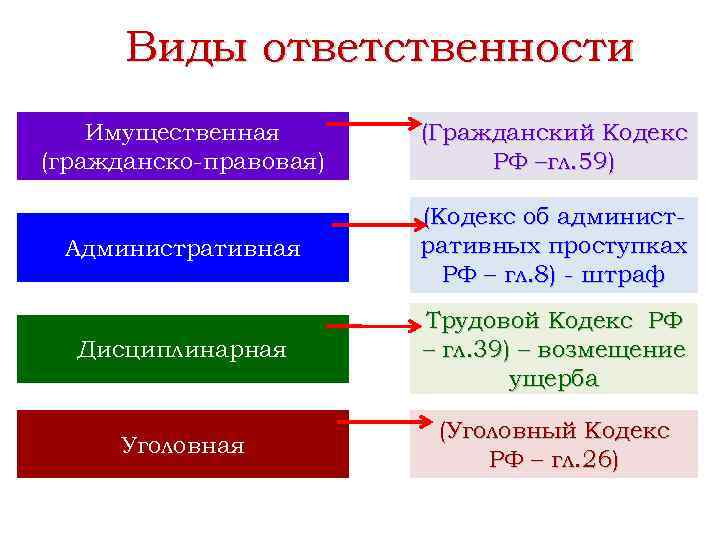 Виды ответственности Имущественная (гражданско-правовая) (Гражданский Кодекс РФ –гл. 59) Административная (Кодекс об административных проступках