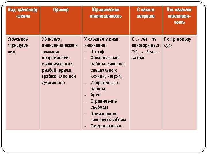 Вид правонару -шения Уголовное (преступление) Пример Юридическая ответственность Убийство, нанесение тяжких телесных повреждений, изнасилование,