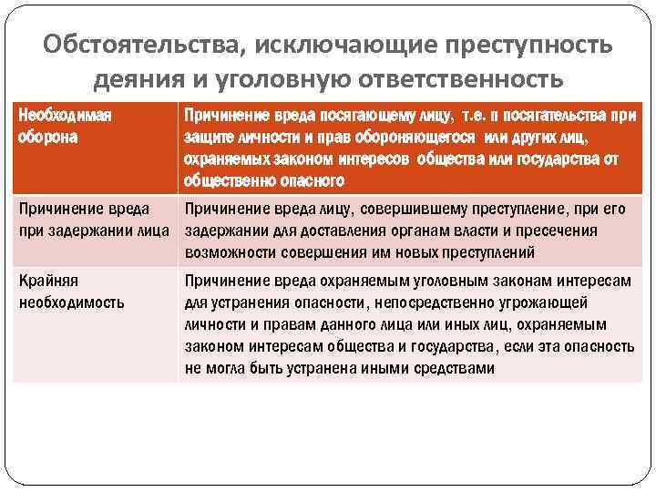 Виды исключающие преступность деяния. Обстоятельства исключающие преступность деяния. Обстоятельства исключающие преступность деяния в уголовном. Обстоятельства исключающие преступность деяния необходимая оборона. Обстоятельства исключающие преступность деяния примеры.