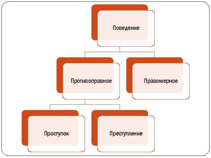 Поведение Противоправное Проступок Преступление Правомерное 