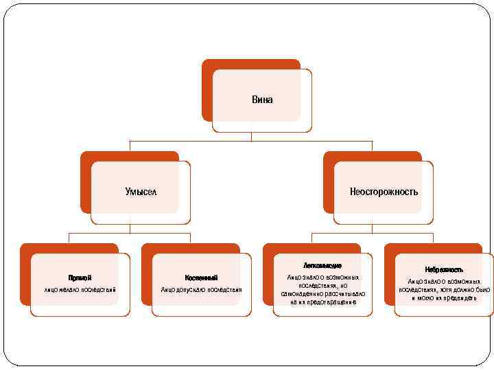 Вина Умысел Прямой лицо желало последствий Неосторожность Косвенный Лицо допускало последствия Легкомыслие Лицо знало
