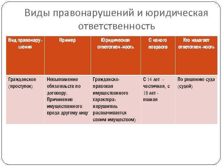 Виды правонарушений и юридическая ответственность Вид правонарушения Гражданское (проступок) Пример Юридическая ответствен-ность Невыполнение обязательств
