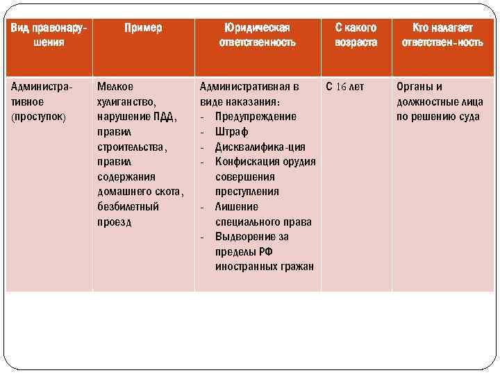 Вид правонарушения Административное (проступок) Пример Мелкое хулиганство, нарушение ПДД, правил строительства, правил содержания домашнего