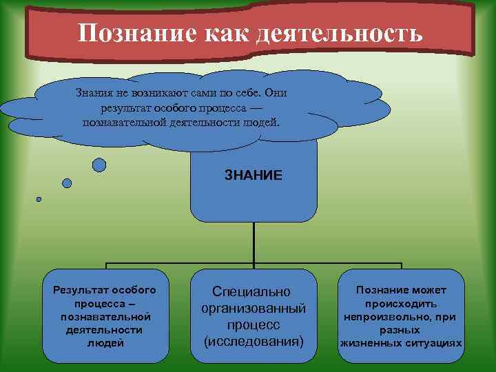 Наука как способ познания окружающего мира план