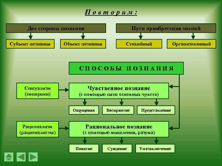 Повторим: Две стороны познания Субъект познания Пути приобретения знаний Объект познания Стихийный Организованный С