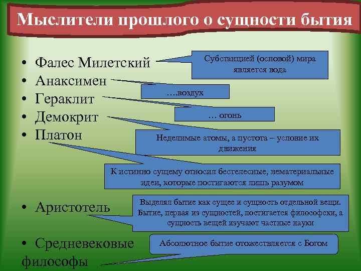 Мыслители прошлого о сущности бытия • • • Фалес Милетский Анаксимен Гераклит Демокрит Платон