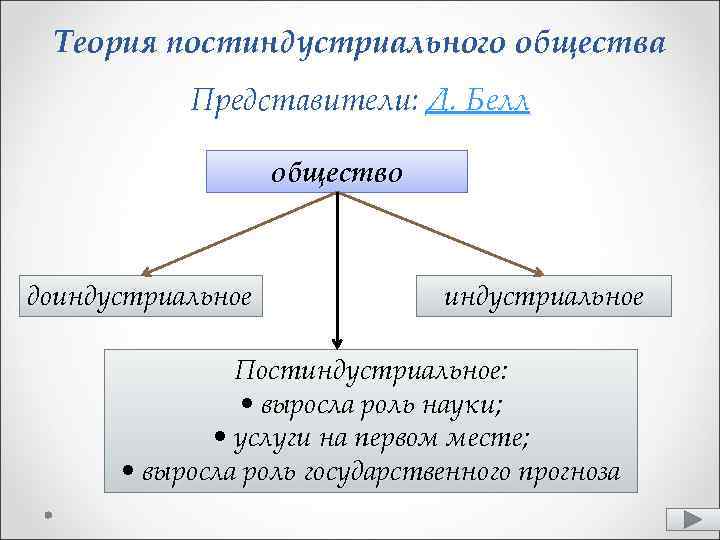 Теория постиндустриального общества Представители: Д. Белл общество доиндустриальное Постиндустриальное: • выросла роль науки; •