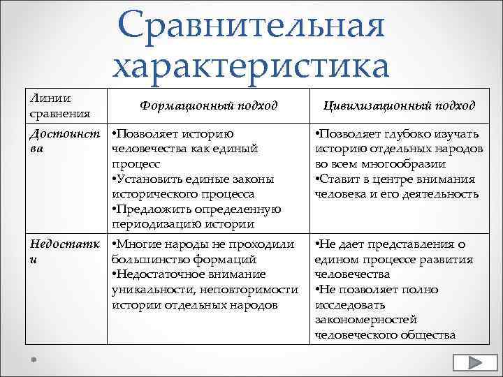 Линии сравнения Сравнительная характеристика Формационный подход Цивилизационный подход Достоинст • Позволяет историю ва человечества