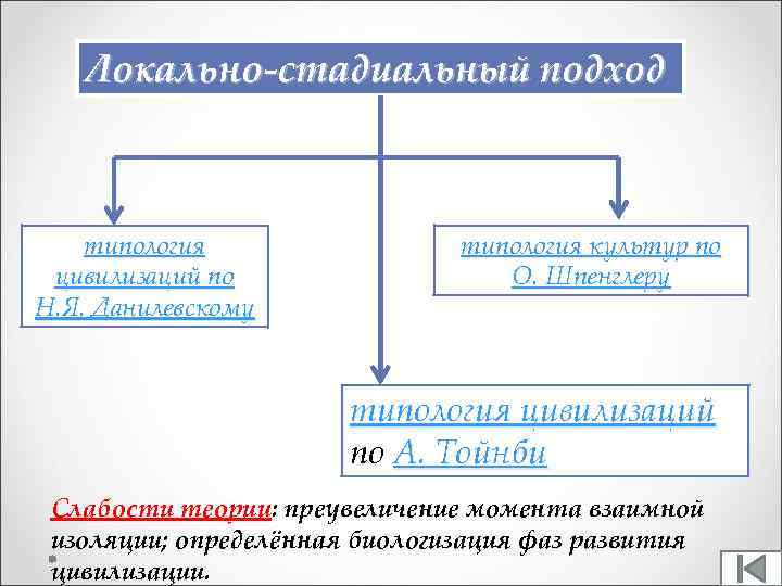 Локально-стадиальный подход типология цивилизаций по Н. Я. Данилевскому типология культур по О. Шпенглеру типология