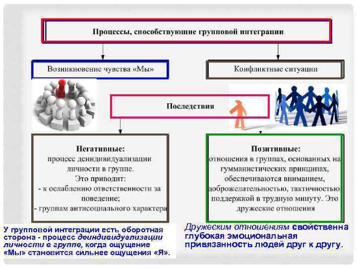 У групповой интеграции есть оборотная сторона - процесс деиндивидуализации личности в группе, когда ощущение
