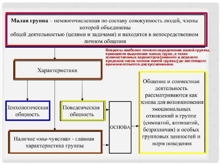 Вопросы наиболее точного определения малой группы, принципов выделения малых групп, а также количественных параметров