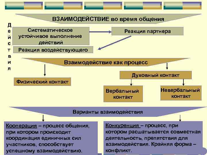 Д е й с т в и я ВЗАИМОДЕЙСТВИЕ во время общения Систематическое устойчивое