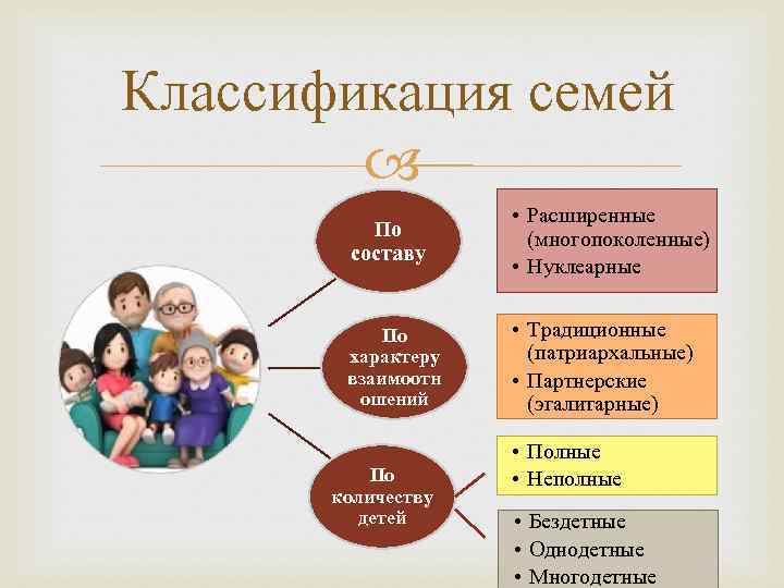 Классификация семей По составу • Расширенные (многопоколенные) • Нуклеарные По характеру взаимоотн ошений •