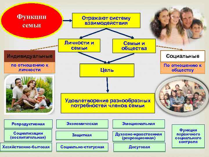 Функции семьи Отражают систему взаимодействия Личности и семьи Семьи и общества Индивидуальные Социальные по